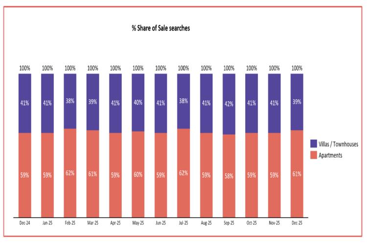 Property Finder Reports Record AED 187bn in Dubai Property Sales in Q4 2025